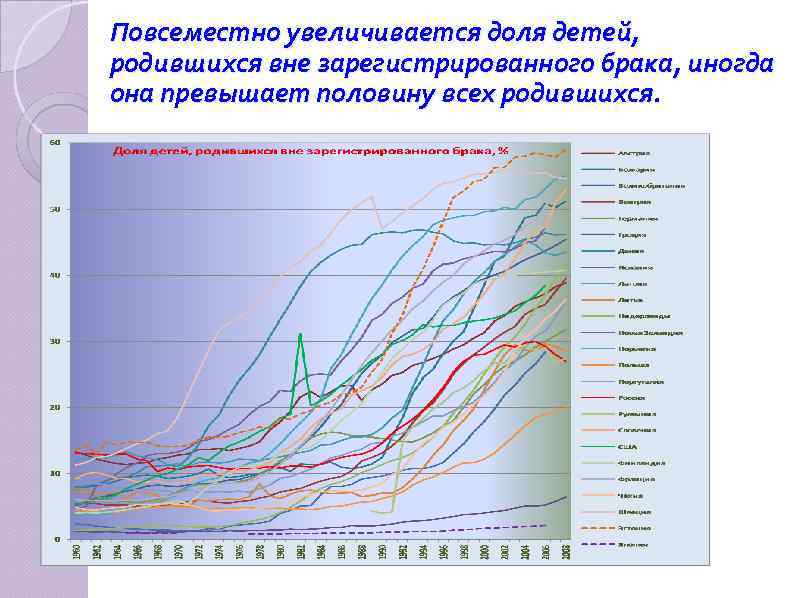 Повсеместно увеличивается доля детей, родившихся вне зарегистрированного брака, иногда она превышает половину всех родившихся.