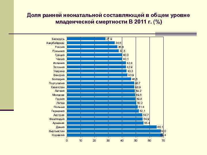 Доля ранней неонатальной составляющей в общем уровне младенческой смертности В 2011 г. (%) Беларусь