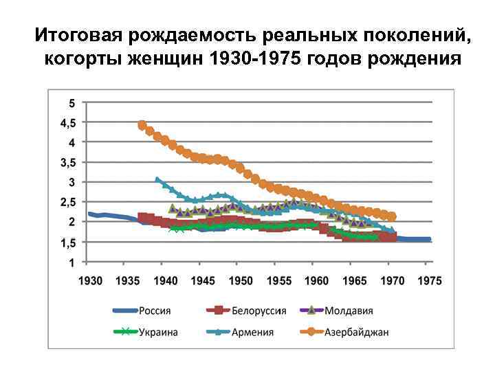 Итоговая рождаемость реальных поколений, когорты женщин 1930 -1975 годов рождения 