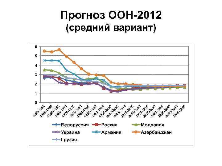 Прогноз ООН-2012 (средний вариант) 