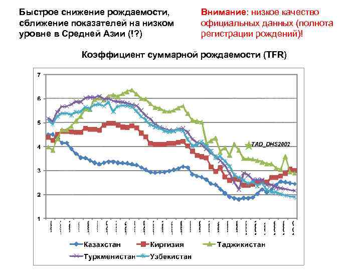 Быстрое снижение рождаемости, сближение показателей на низком уровне в Средней Азии (!? ) Внимание: