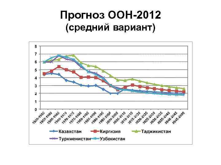 Прогноз ООН-2012 (средний вариант) 