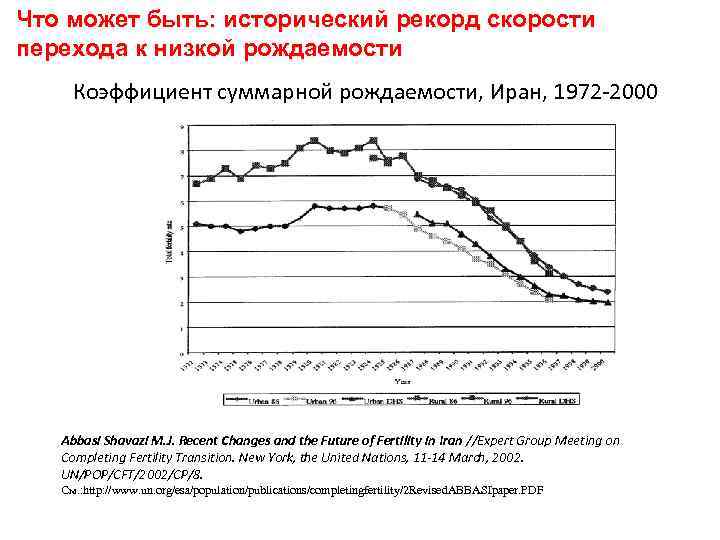Что может быть: исторический рекорд скорости перехода к низкой рождаемости Коэффициент суммарной рождаемости, Иран,