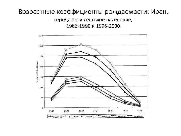 Возрастные коэффициенты рождаемости: Иран, городское и сельское население, 1986 -1990 и 1996 -2000 