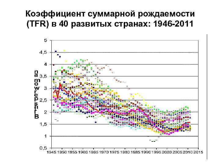 Коэффициент суммарной рождаемости (TFR) в 40 развитых странах: 1946 -2011 