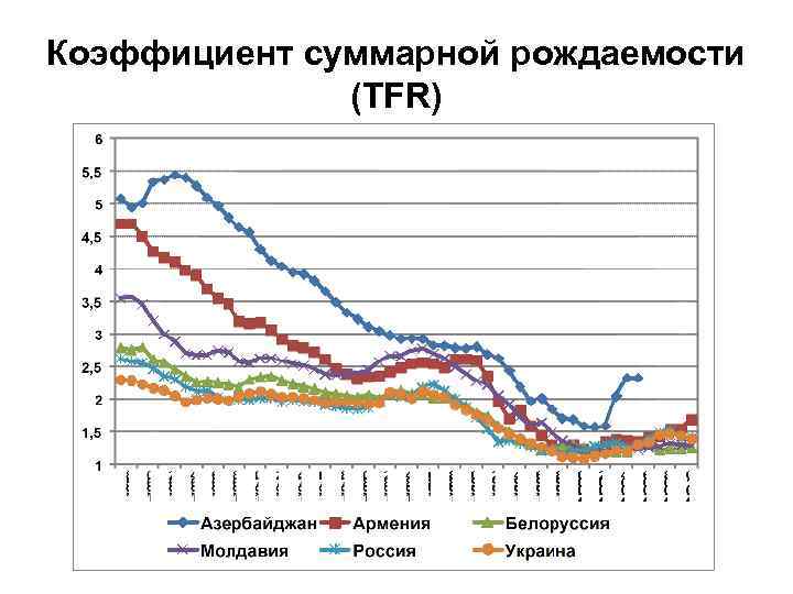 Коэффициент суммарной рождаемости (TFR) 