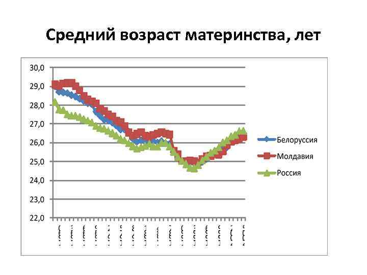 Средний возраст материнства, лет 