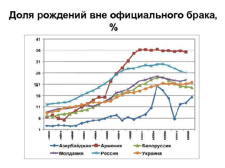 Доля рождений вне официального брака, % 