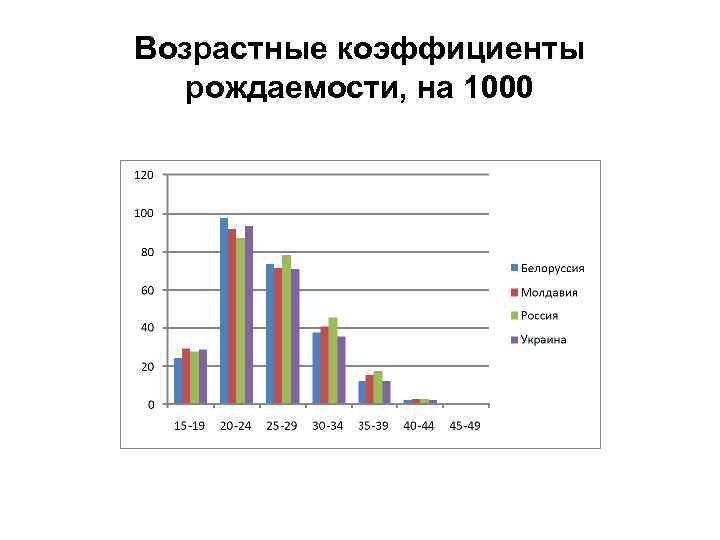 Возрастные коэффициенты рождаемости, на 1000 