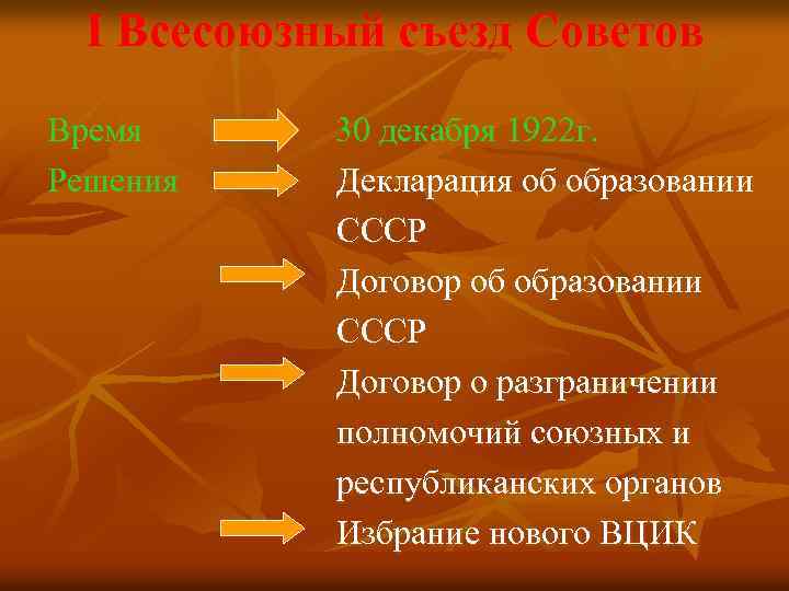 I Всесоюзный съезд Советов Время Решения 30 декабря 1922 г. Декларация об образовании СССР