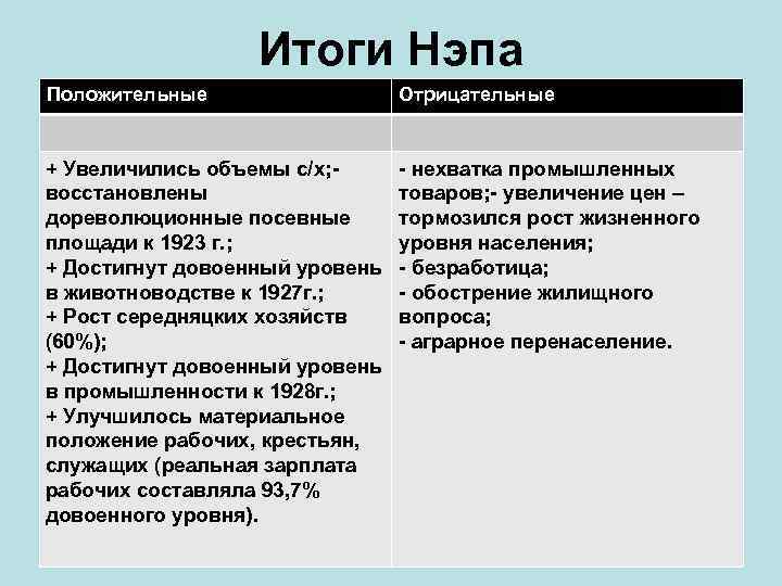 Итоги Нэпа Положительные Отрицательные + Увеличились объемы с/х; - восстановлены дореволюционные посевные площади к