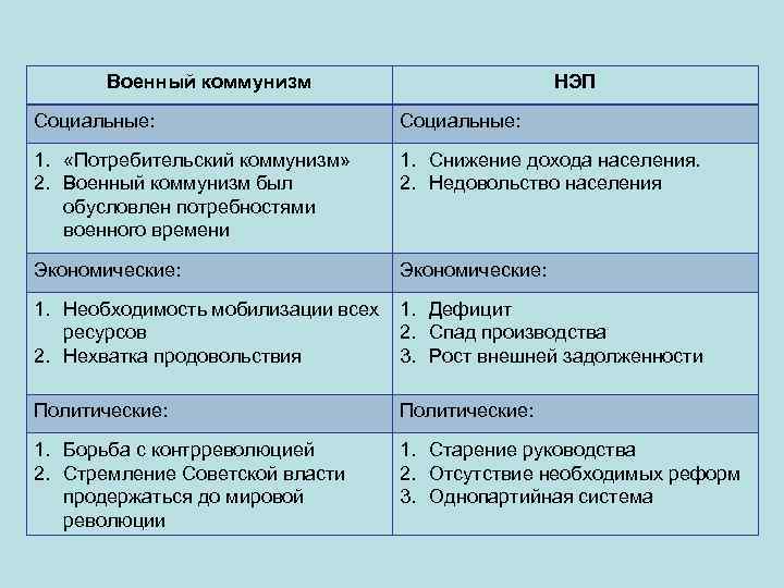 Военный коммунизм НЭП Социальные: 1. «Потребительский коммунизм» 2. Военный коммунизм был обусловлен потребностями военного