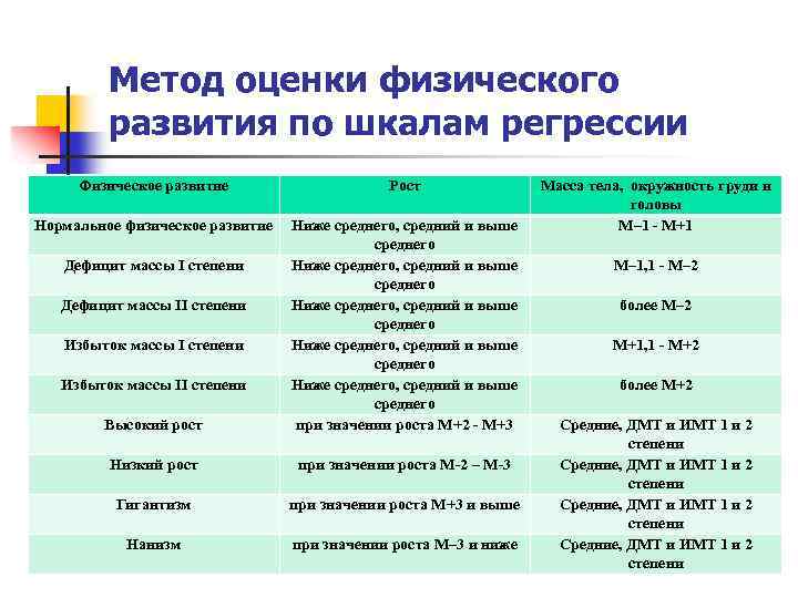 Оценка физического развития по комплексной схеме это