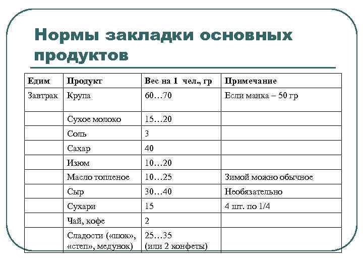Нормы закладки основных продуктов Едим Продукт Вес на 1 чел. , гр Примечание Завтрак
