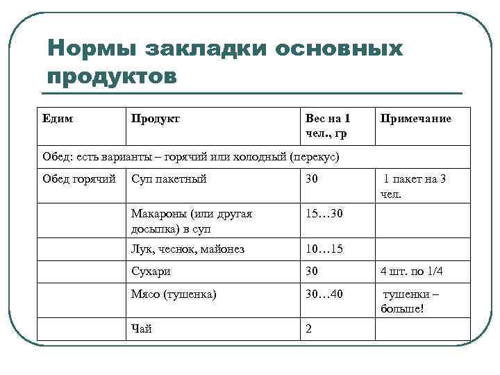 Нормы закладки основных продуктов Едим Продукт Вес на 1 чел. , гр Примечание Обед: