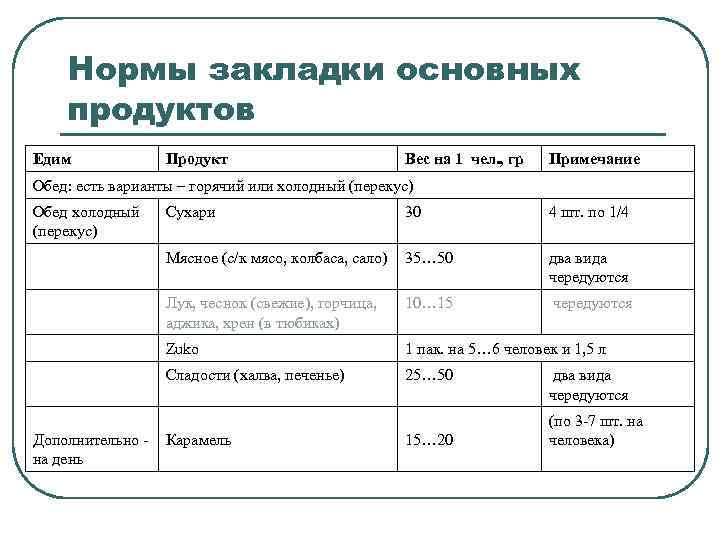 Нормы закладки основных продуктов Едим Продукт Вес на 1 чел. , гр Примечание Обед: