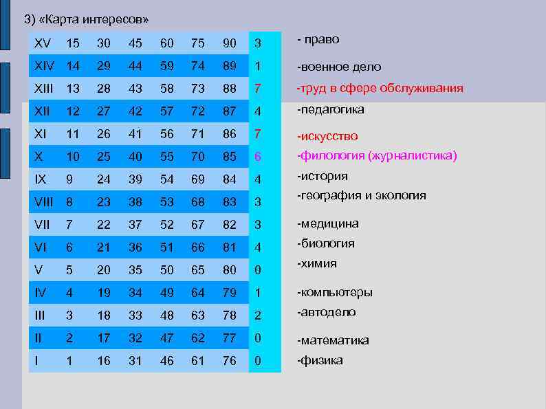 Карта интересов климова тест