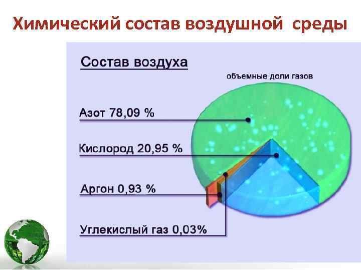 Химический состав воздушной среды 