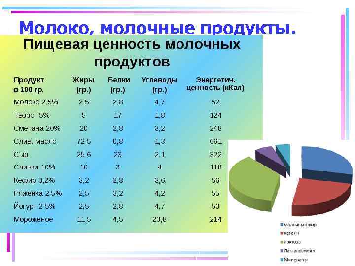 Молоко, молочные продукты. 