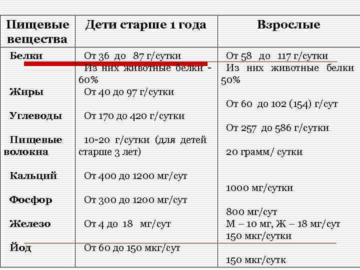 Пищевые вещества Белки Жиры Углеводы Пищевые волокна Кальций Дети старше 1 года Взрослые От