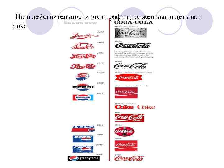 Но в действительности этот график должен выглядеть вот так: 