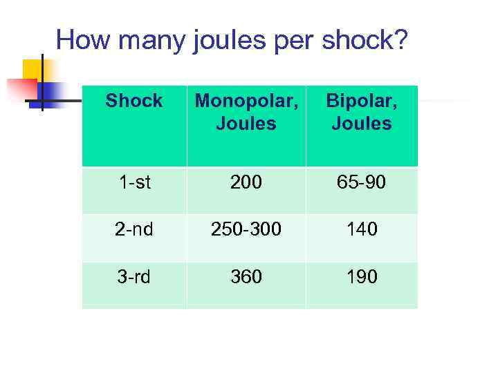 How many joules per shock? Shock Monopolar, Joules Bipolar, Joules 1 -st 200 65