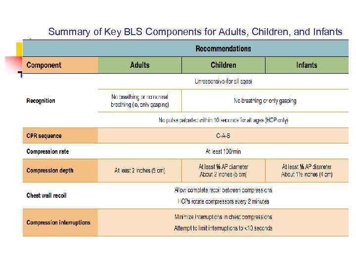 Summary of Key BLS Components for Adults, Children, and Infants 