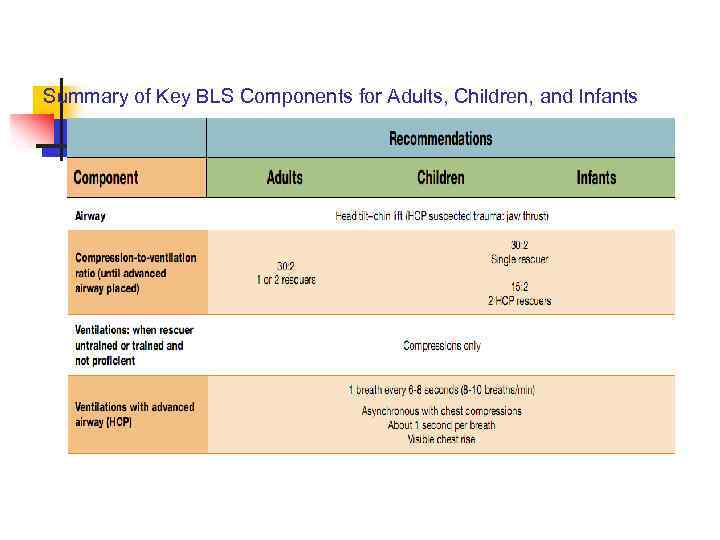 Summary of Key BLS Components for Adults, Children, and Infants 