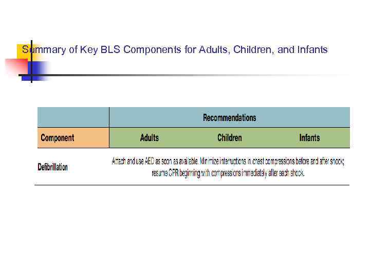 Summary of Key BLS Components for Adults, Children, and Infants 