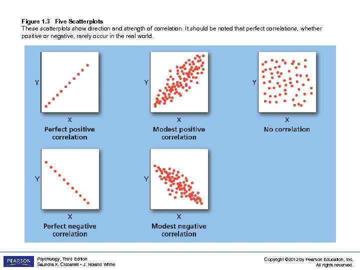 Figure 1. 3 Five Scatterplots These scatterplots show direction and strength of correlation. It
