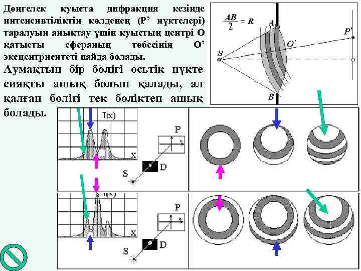 Дөңгелек қуыста дифракция кезінде интенсивтіліктің көлденең (Р’ нүктелері) таралуын анықтау үшін қуыстың центрі О