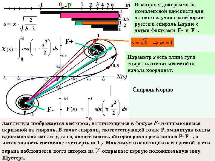 Р т Векторная диаграмма на комплексной плоскости для данного случая трансформируется в спираль Корню