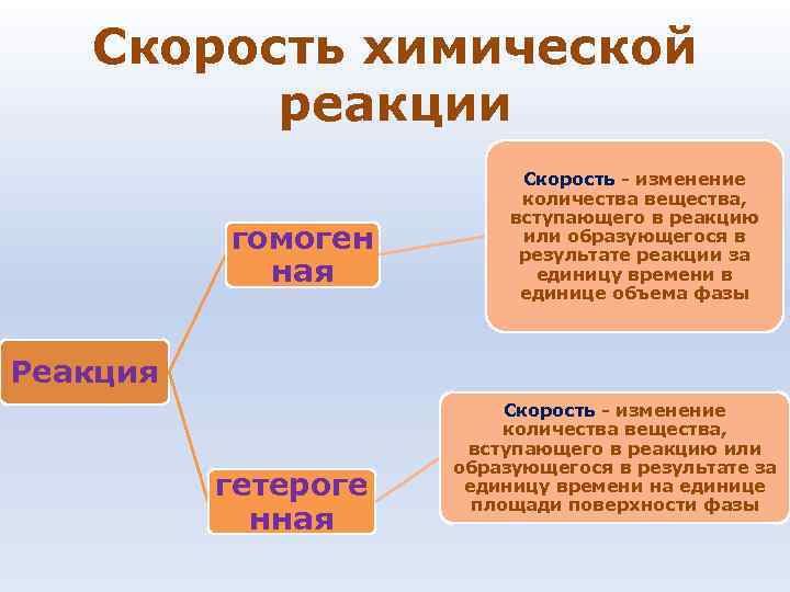 Скорость химической реакции гомоген ная Скорость - изменение количества вещества, вступающего в реакцию или