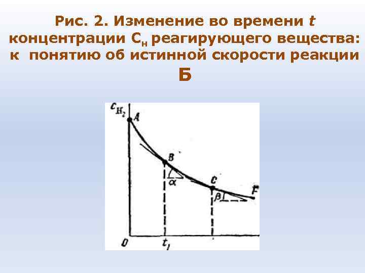 Рис. 2. Изменение во времени t концентрации Сн реагирующего вещества: к понятию об истинной