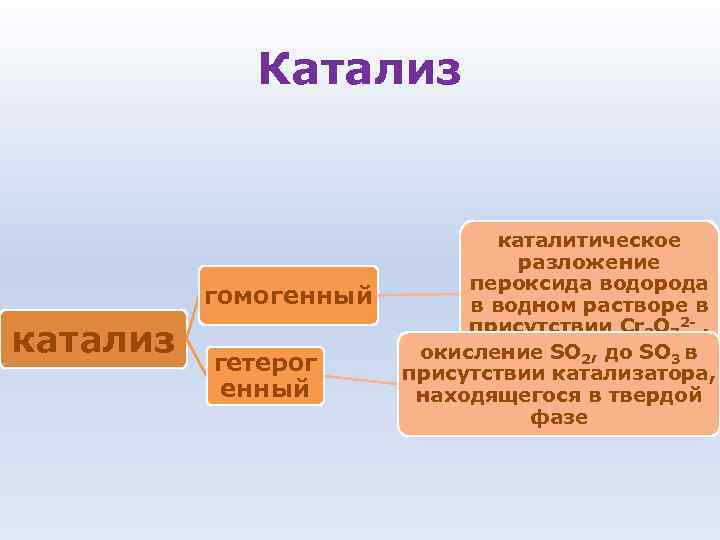Катализ гомогенный катализ гетерог енный каталитическое разложение пероксида водорода в водном растворе в присутствии