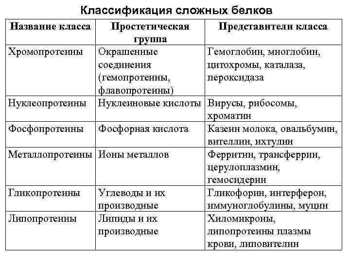 Классификация сложных белков Название класса Нуклеопротеины Простетическая группа Окрашенные соединения (гемопротеины, флавопротеины) Нуклеиновые кислоты