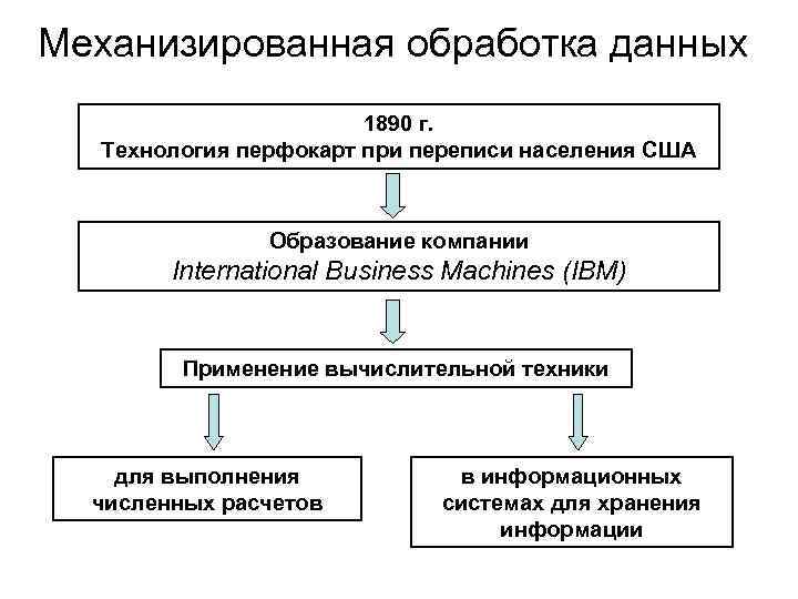 Механизированная обработка данных 1890 г. Технология перфокарт при переписи населения США Образование компании International