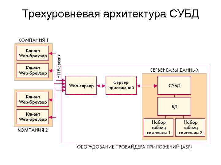 Трехуровневая архитектура СУБД 