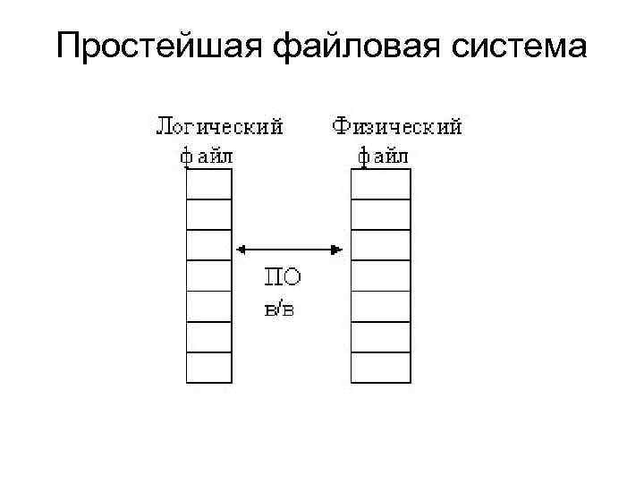 Простейшая файловая система 