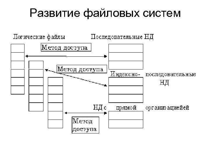 Развитие файловых систем 