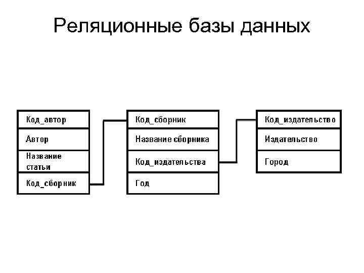 Реляционные базы данных 