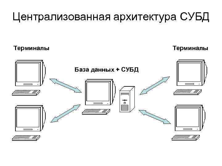 Централизованная архитектура СУБД Терминалы База данных + СУБД 