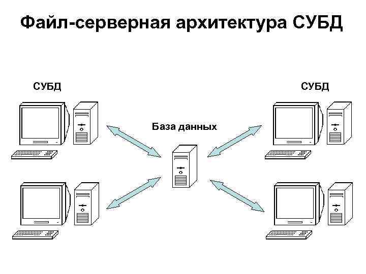 Файл-серверная архитектура СУБД База данных 