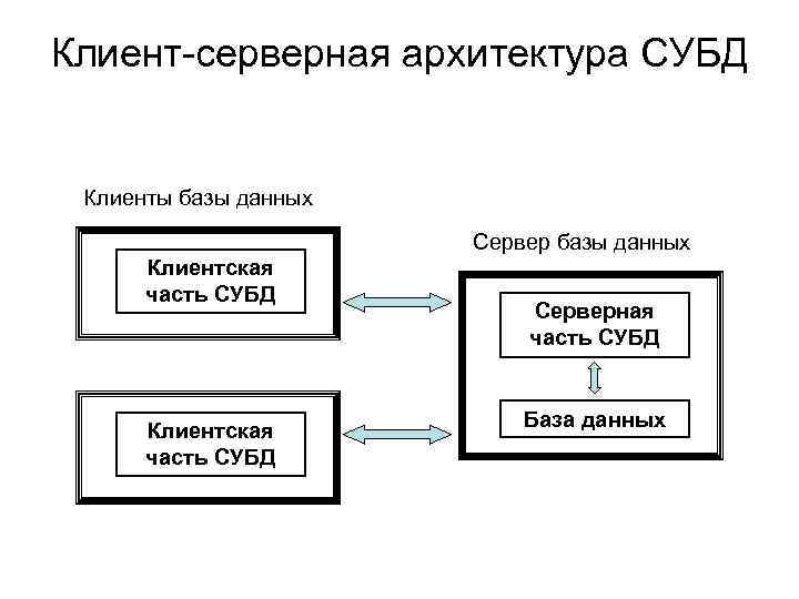 Клиент-серверная архитектура СУБД Клиенты базы данных Сервер базы данных Клиентская часть СУБД Серверная часть