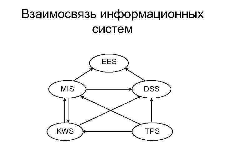Взаимосвязь информационных систем EES MIS DSS KWS TPS 