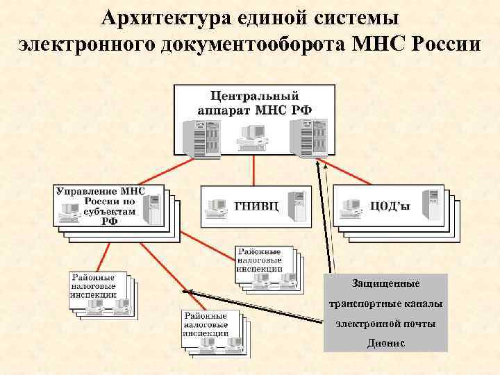 Архитектура единой системы электронного документооборота МНС России Защищенные транспортные каналы электронной почты Дионис 