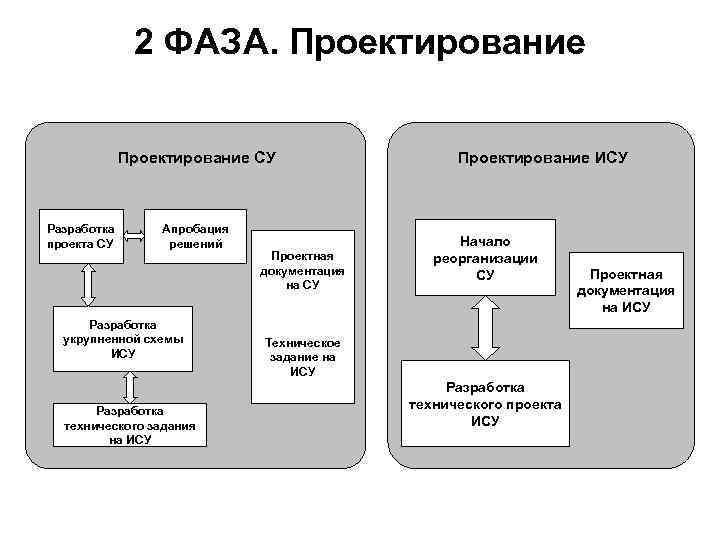 Этапы проектирования ис