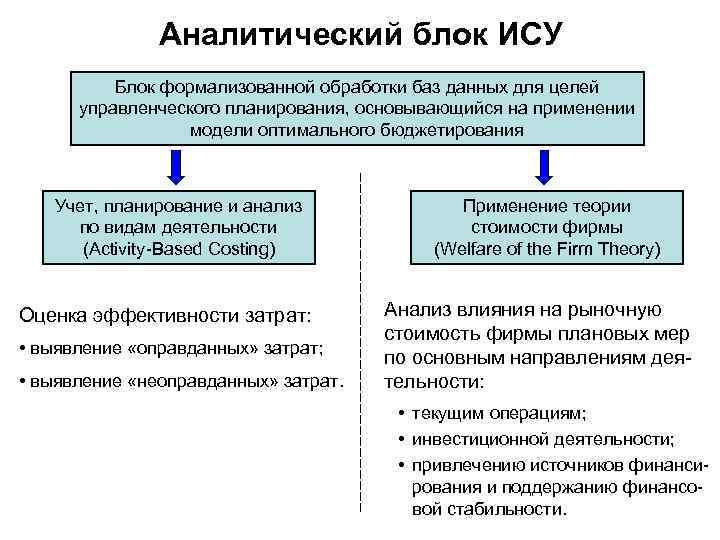 Аналитический блок ИСУ Блок формализованной обработки баз данных для целей управленческого планирования, основывающийся на