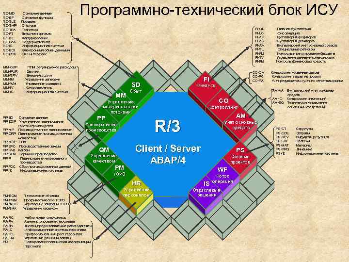 SD-MD SD-BF SD-SLS SD-SHP SD-TRA SD-FT SD-BIL SD-CAS SD-IS SD-EDI SD-POS MM-CBP MM-PUR MM-SRV