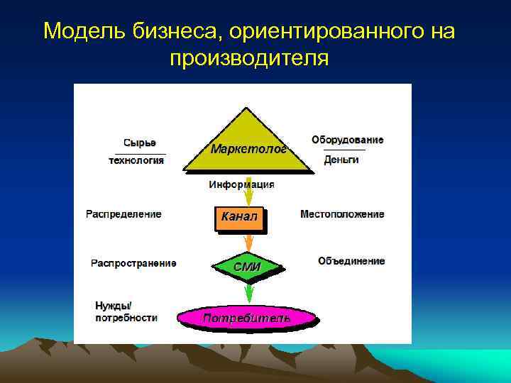 Производство ориентированное на потребителя. Ориентированность бизнес модель ориентирована на. Бизнес модели ориентированы на. Модель бизнеса ориентированного на производителя характеристики. Моделей бизнеса потребитель производитель посредник.